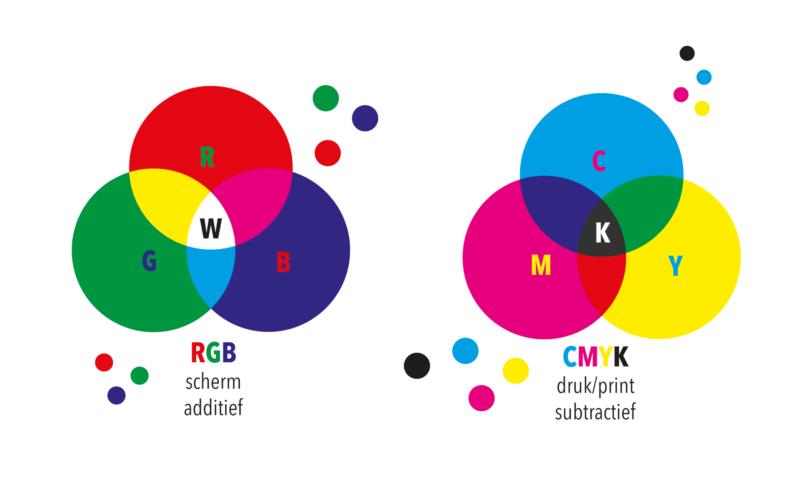 Wat is het verschil tussen RGB en CMYK?￼